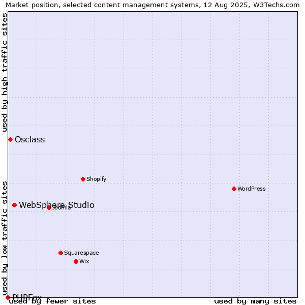 Market position of WebSphere Studio vs. Osclass vs. PHPFox