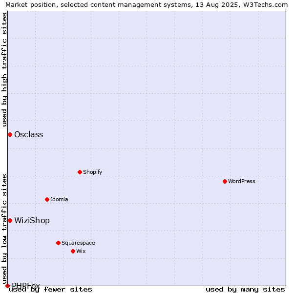 Market position of Osclass vs. WiziShop vs. PHPFox