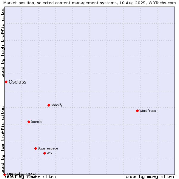 Market position of Osclass vs. PHPFox vs. WonderCMS