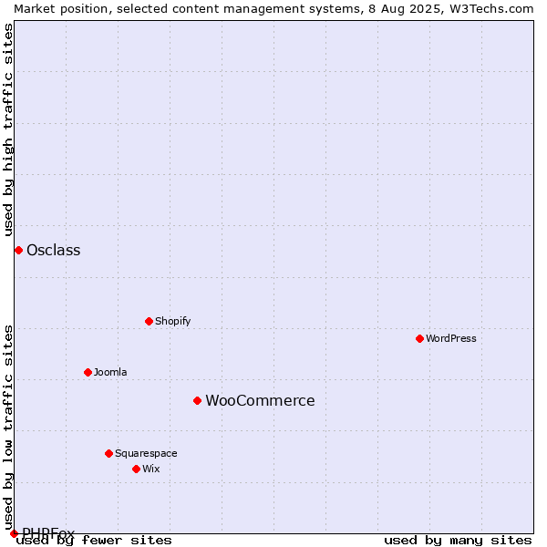 Market position of WooCommerce vs. Osclass vs. PHPFox