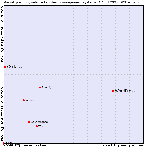 Market position of WordPress vs. Osclass vs. PHPFox