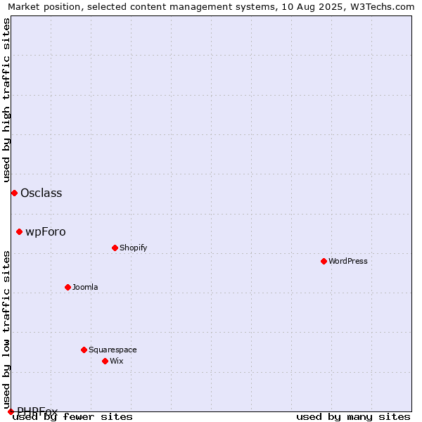 Market position of wpForo vs. Osclass vs. PHPFox