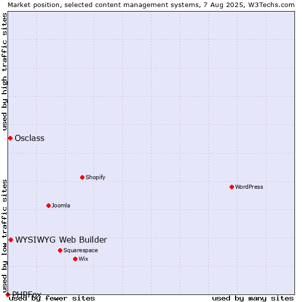 Market position of WYSIWYG Web Builder vs. Osclass vs. PHPFox