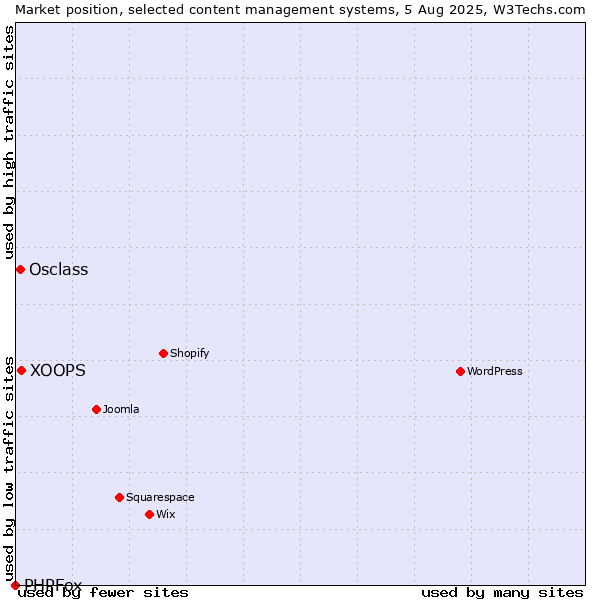 Market position of XOOPS vs. Osclass vs. PHPFox