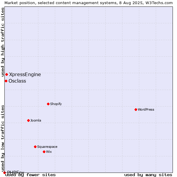 Market position of XpressEngine vs. Osclass vs. PHPFox