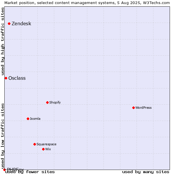 Market position of Zendesk vs. Osclass vs. PHPFox