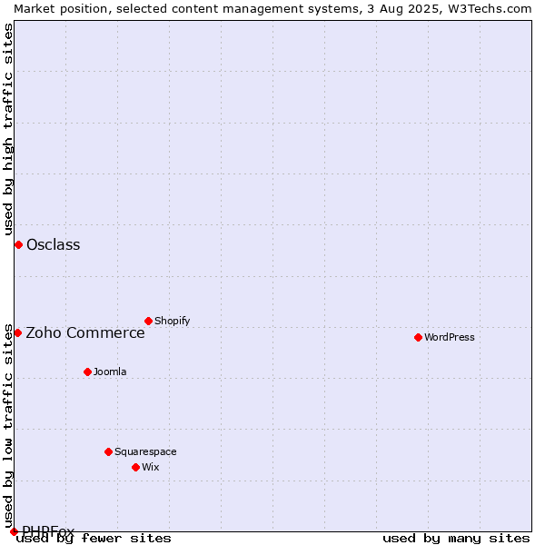 Market position of Osclass vs. Zoho Commerce vs. PHPFox