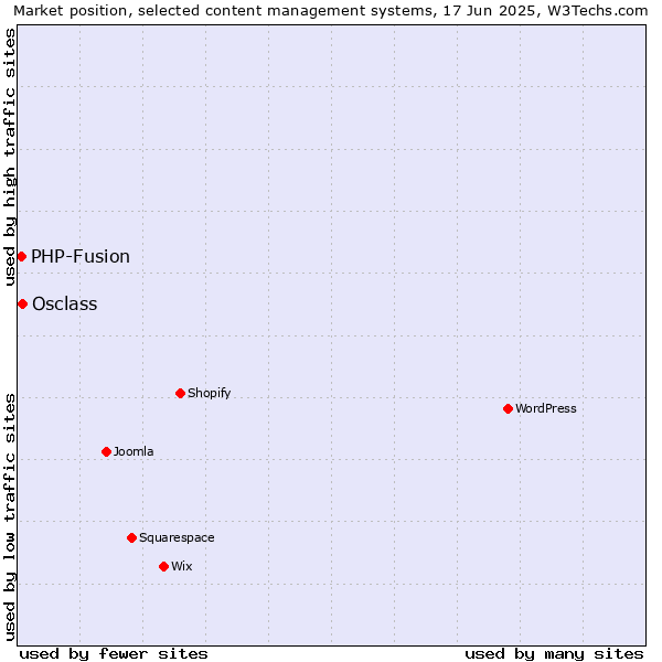Market position of Osclass vs. PHP-Fusion