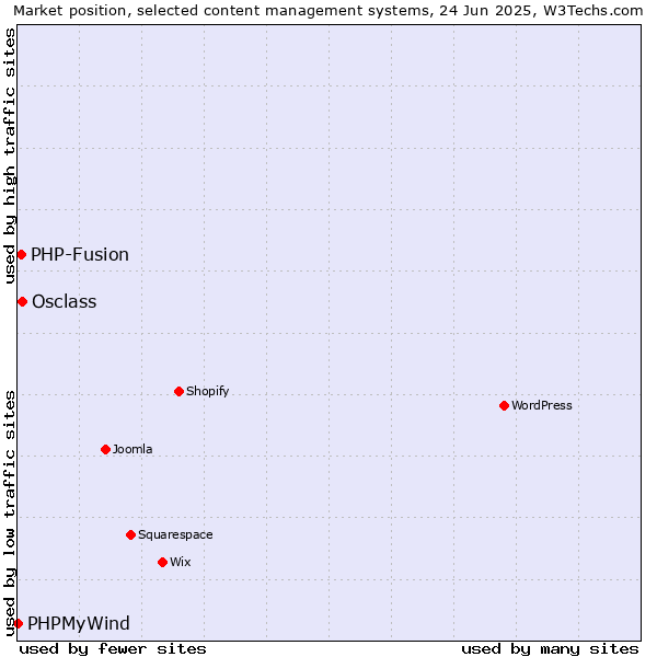 Market position of Osclass vs. PHP-Fusion vs. PHPMyWind