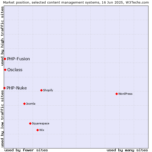 Market position of Osclass vs. PHP-Fusion vs. PHP-Nuke