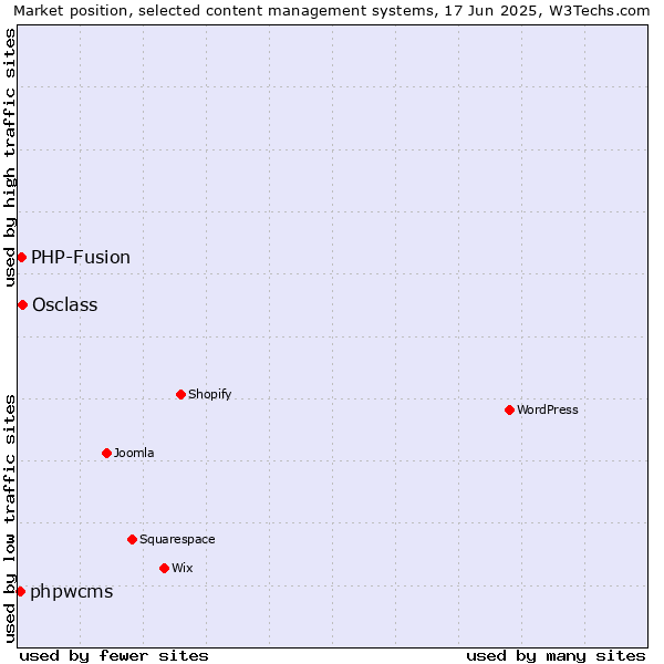 Market position of Osclass vs. PHP-Fusion vs. phpwcms