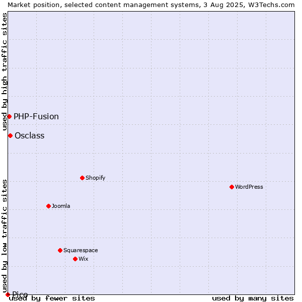Market position of Osclass vs. PHP-Fusion vs. Pico