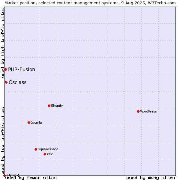 Market position of Osclass vs. PHP-Fusion vs. Pier3