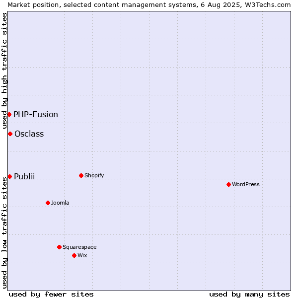 Market position of Osclass vs. Publii vs. PHP-Fusion