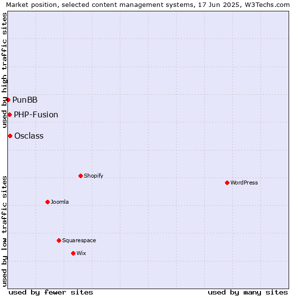 Market position of Osclass vs. PHP-Fusion vs. PunBB