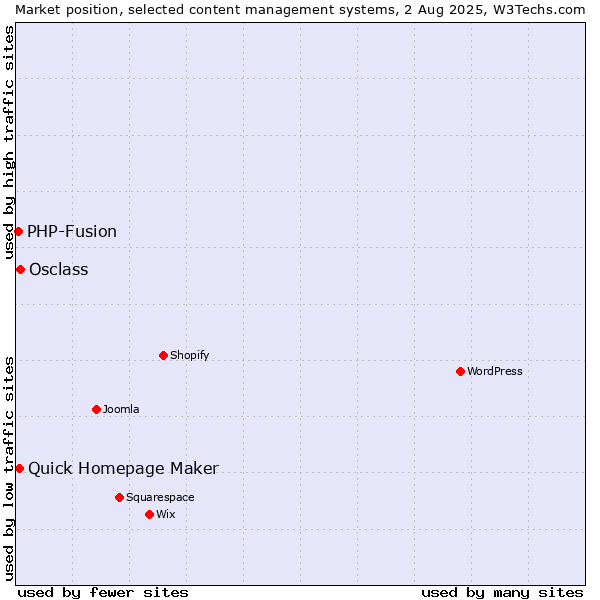 Market position of Osclass vs. Quick Homepage Maker vs. PHP-Fusion