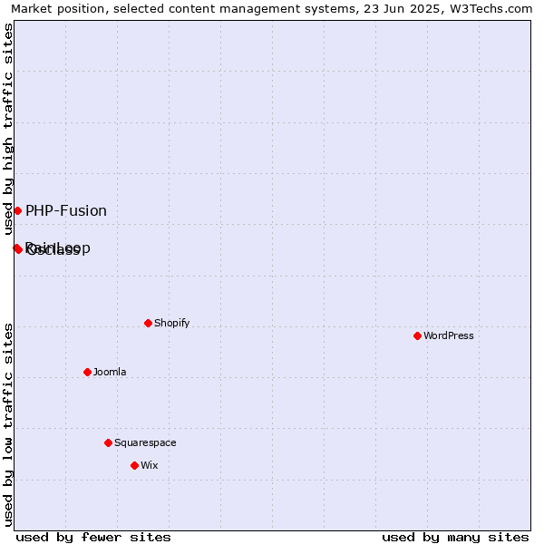 Market position of Osclass vs. PHP-Fusion vs. RainLoop