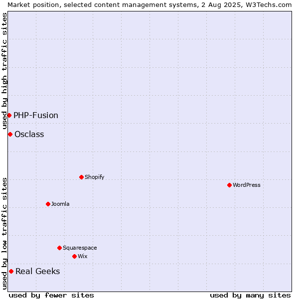 Market position of Real Geeks vs. Osclass vs. PHP-Fusion