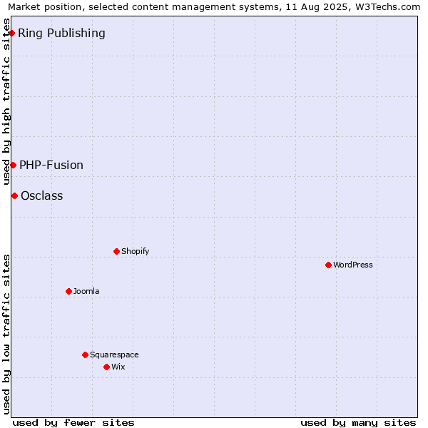 Market position of Osclass vs. PHP-Fusion vs. Ring Publishing