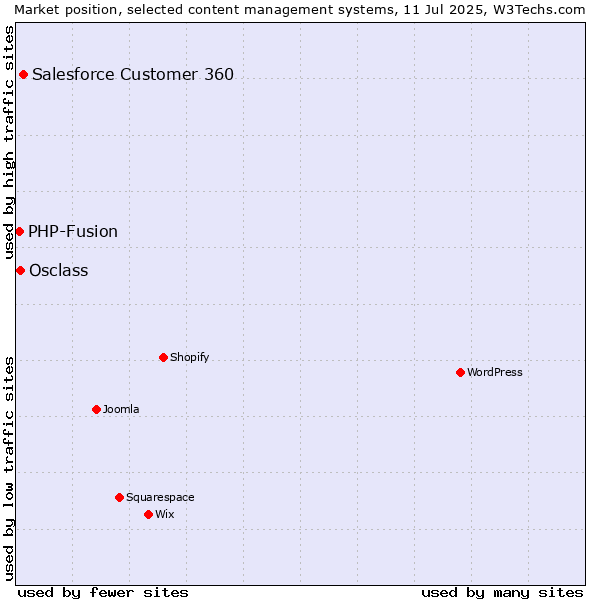 Market position of Salesforce Customer 360 vs. Osclass vs. PHP-Fusion