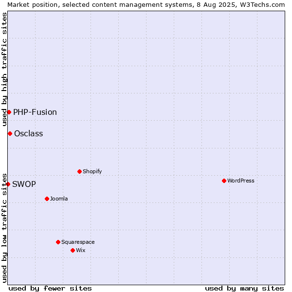 Market position of Osclass vs. PHP-Fusion vs. SWOP
