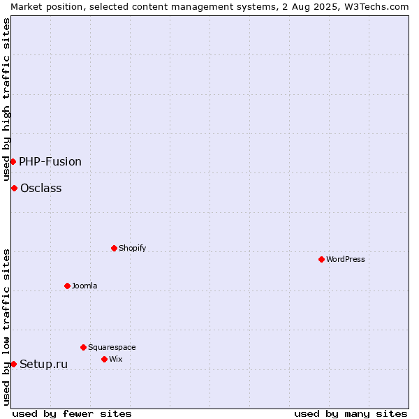 Market position of Osclass vs. Setup.ru vs. PHP-Fusion