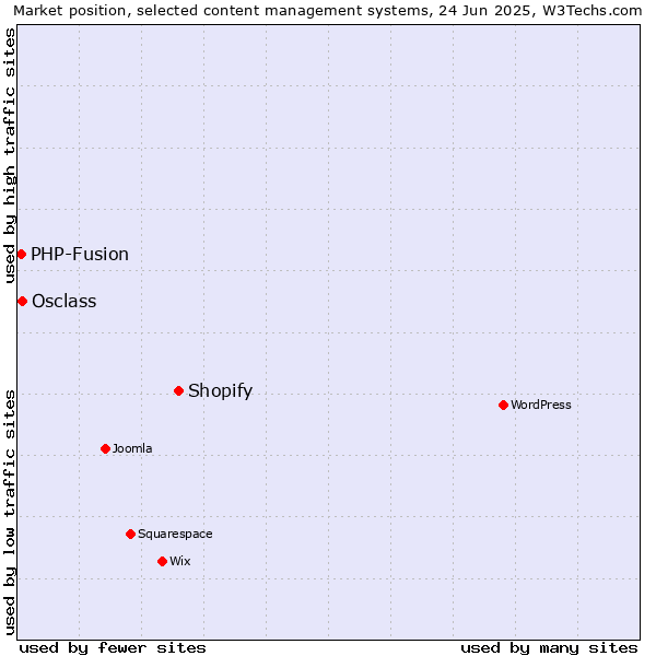 Market position of Shopify vs. Osclass vs. PHP-Fusion