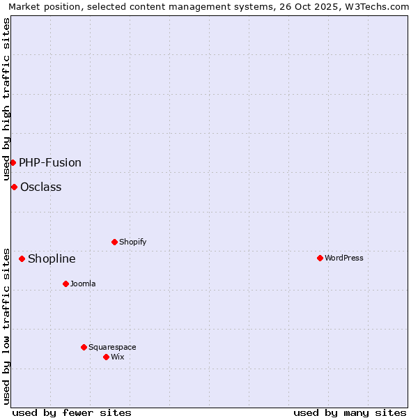 Market position of Shopline vs. Osclass vs. PHP-Fusion