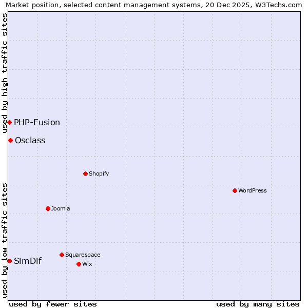 Market position of Osclass vs. PHP-Fusion vs. SimDif