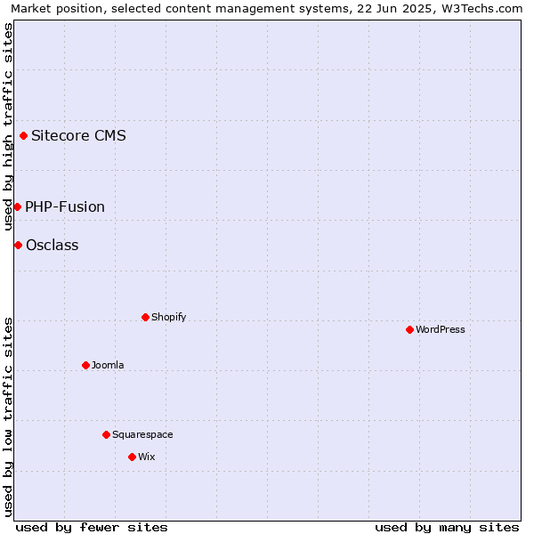 Market position of Sitecore CMS vs. Osclass vs. PHP-Fusion