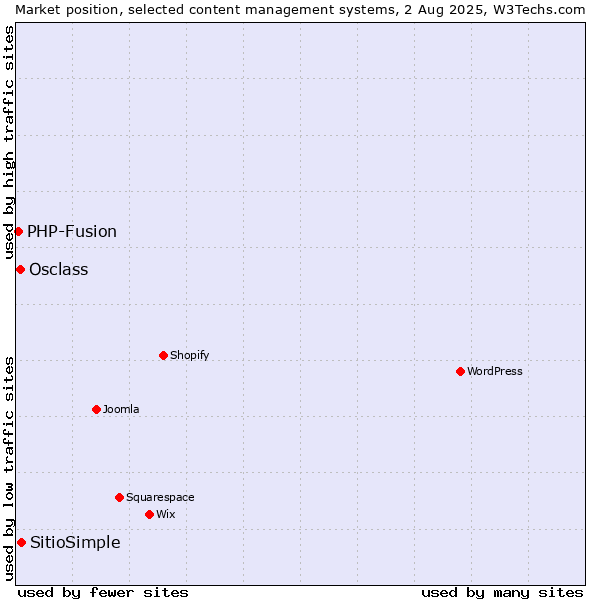 Market position of SitioSimple vs. Osclass vs. PHP-Fusion