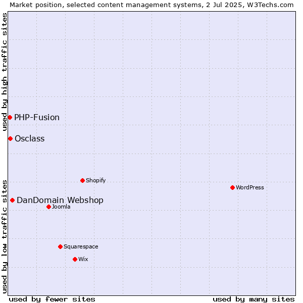 Market position of DanDomain Webshop vs. Osclass vs. PHP-Fusion