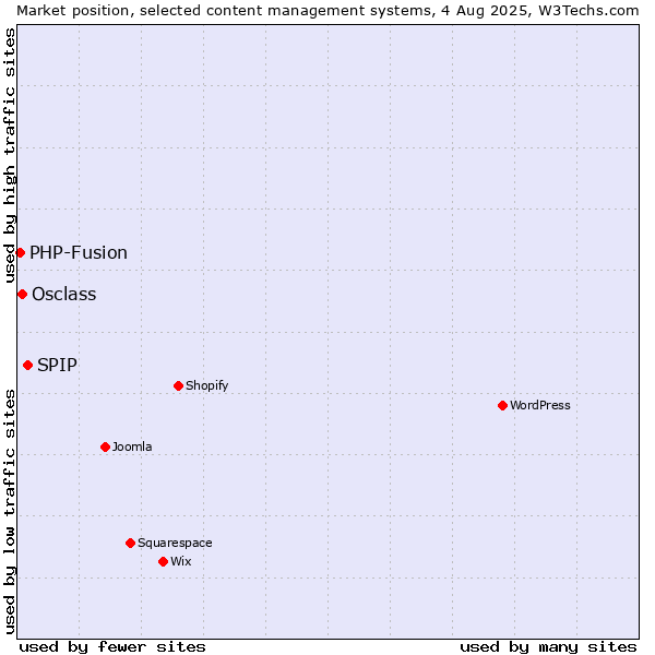 Market position of SPIP vs. Osclass vs. PHP-Fusion