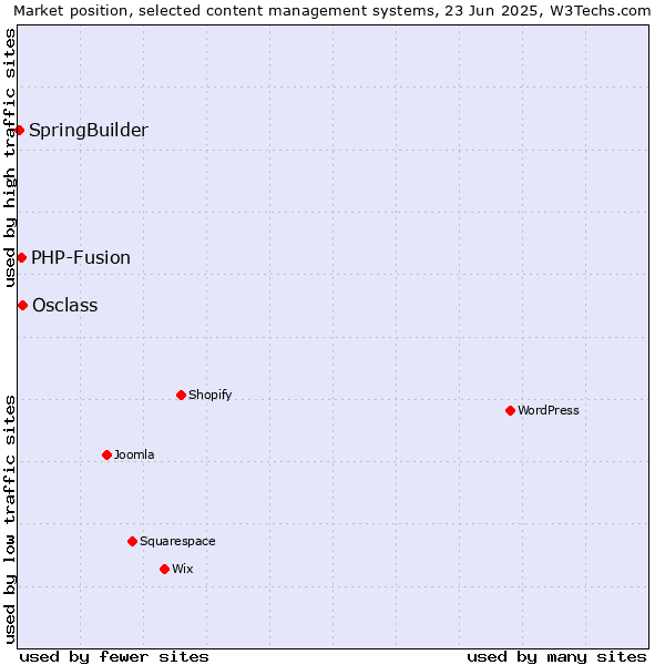 Market position of Osclass vs. PHP-Fusion vs. SpringBuilder