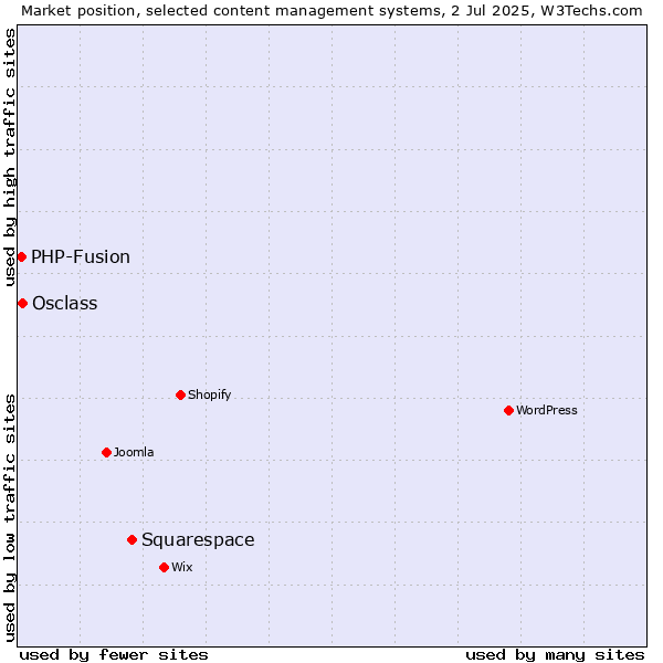 Market position of Squarespace vs. Osclass vs. PHP-Fusion