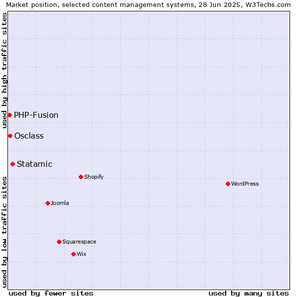 Market position of Statamic vs. Osclass vs. PHP-Fusion