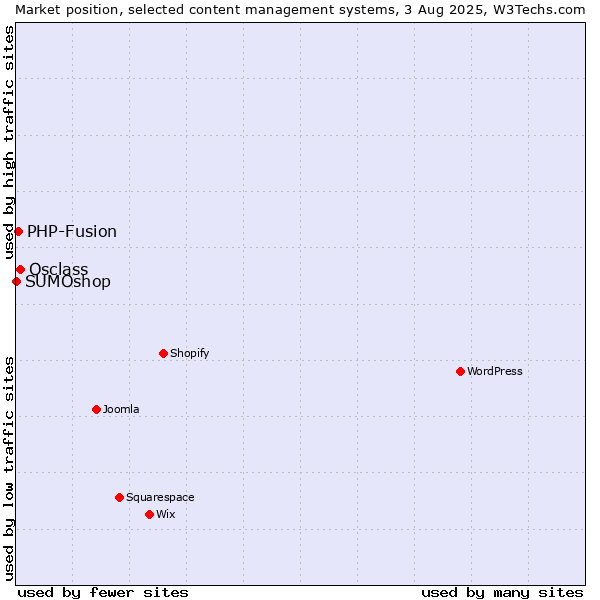 Market position of Osclass vs. PHP-Fusion vs. SUMOshop