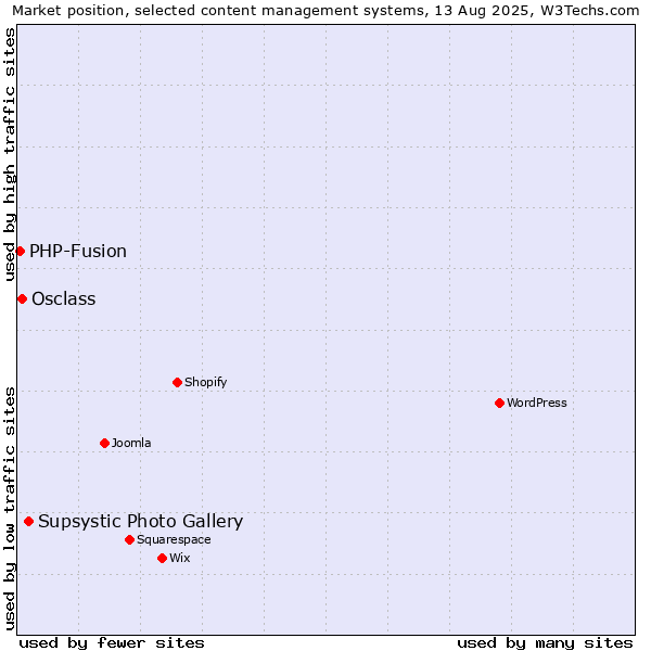 Market position of Supsystic Photo Gallery vs. Osclass vs. PHP-Fusion