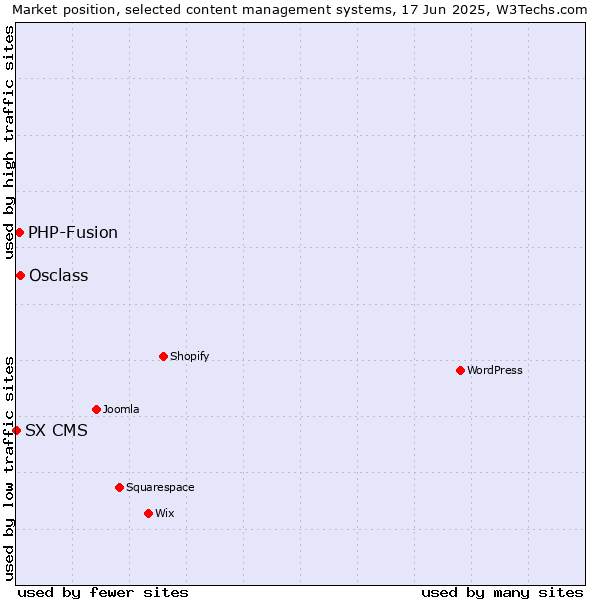Market position of Osclass vs. PHP-Fusion vs. SX CMS