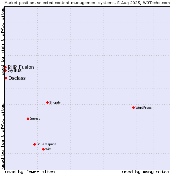 Market position of Osclass vs. PHP-Fusion vs. Sylius