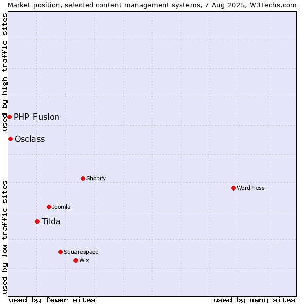 Market position of Tilda vs. Osclass vs. PHP-Fusion