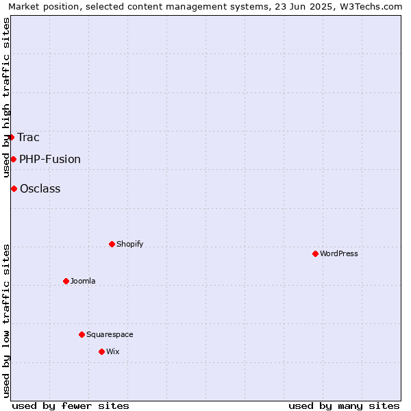 Market position of Osclass vs. PHP-Fusion vs. Trac