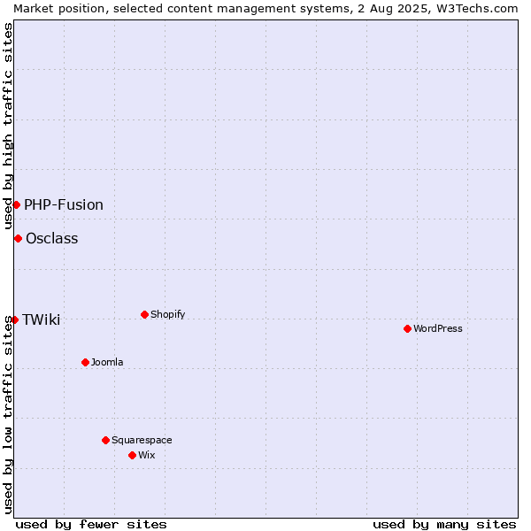Market position of Osclass vs. PHP-Fusion vs. TWiki