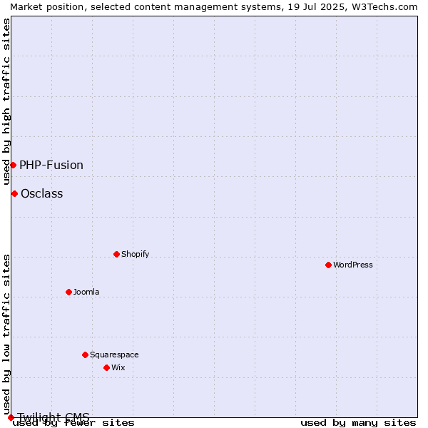 Market position of Osclass vs. PHP-Fusion vs. Twilight CMS