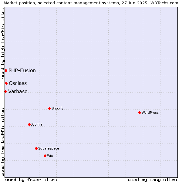 Market position of Osclass vs. PHP-Fusion vs. Varbase