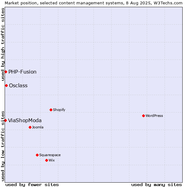 Market position of Osclass vs. PHP-Fusion vs. ViaShopModa