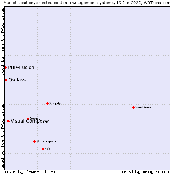 Market position of Visual Composer vs. Osclass vs. PHP-Fusion
