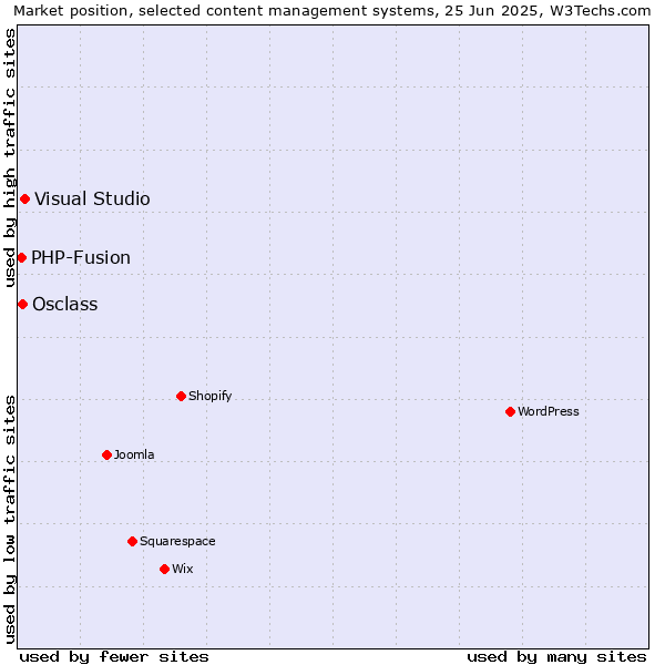 Market position of Visual Studio vs. Osclass vs. PHP-Fusion