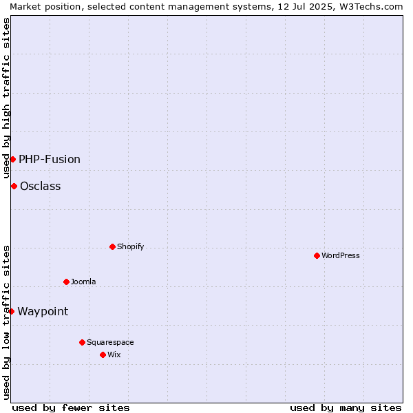 Market position of Osclass vs. PHP-Fusion vs. Waypoint