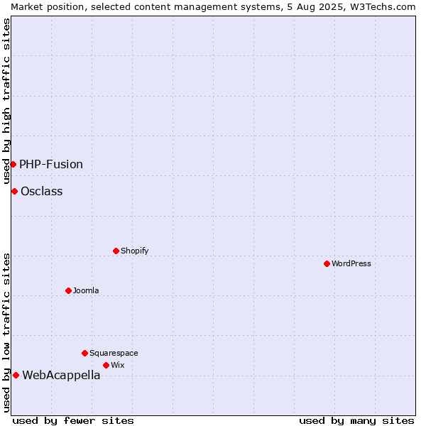 Market position of WebAcappella vs. Osclass vs. PHP-Fusion